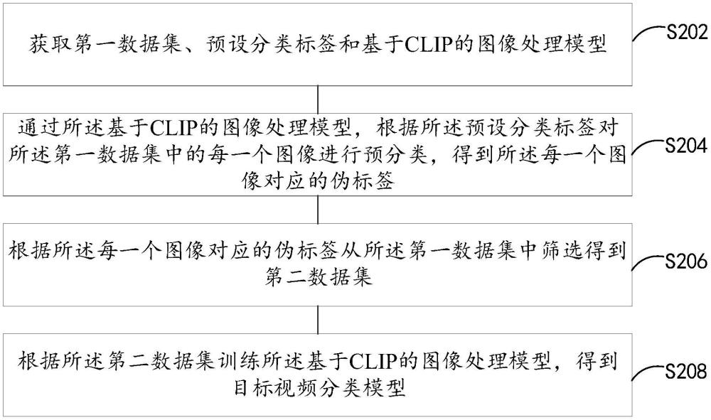 視頻分類模型的生成方法和裝置與流程