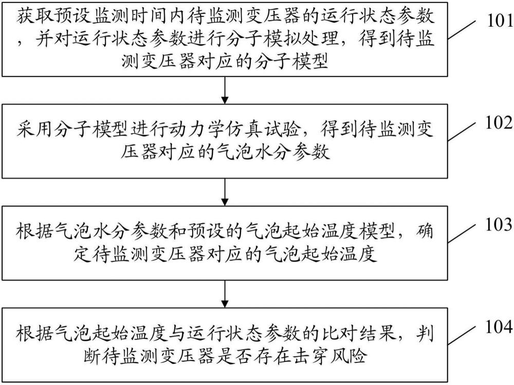 基于分子模擬和氣泡起始溫度的變壓器監(jiān)測方法和系統(tǒng)與流程