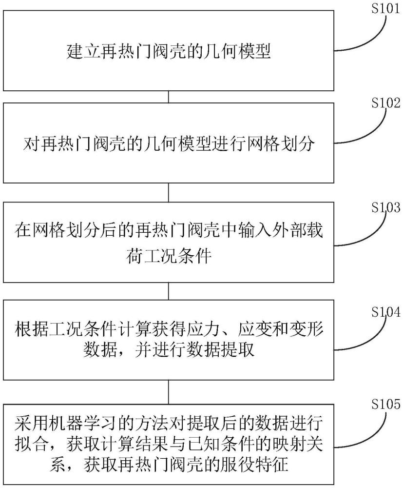 一種再熱門閥殼使用過程中數據評估方法與流程