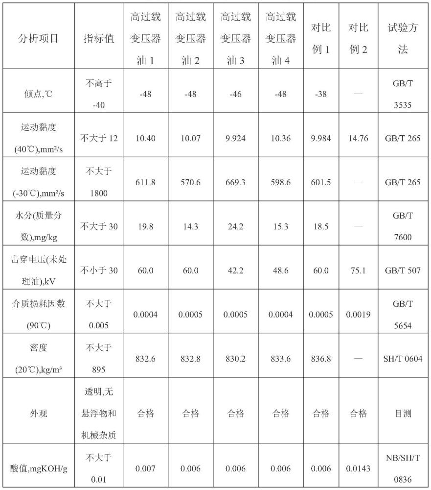 一種低傾點高過載變壓器油及其制備方法和應用與流程