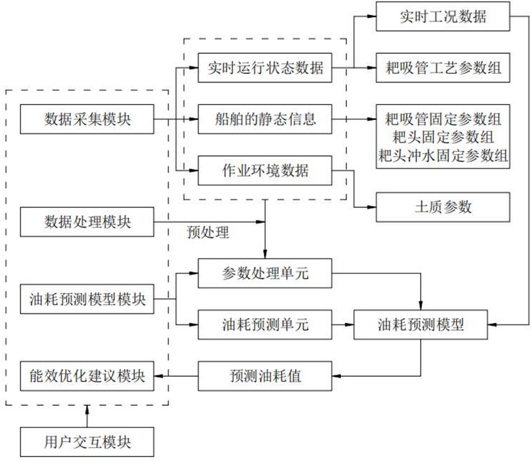 基于油耗預測模型的挖泥船能效優(yōu)化智能管理系統(tǒng)的制作方法