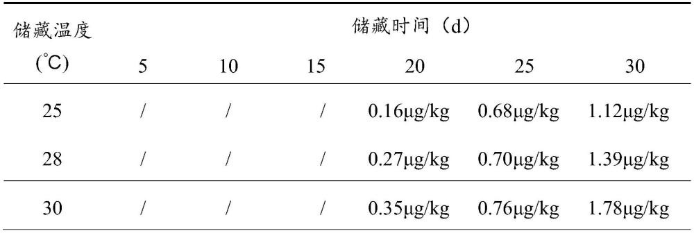 一種煎炸水產(chǎn)品儲藏期間黃曲霉毒素評估方法與流程