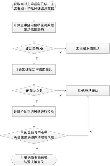 一種多指標(biāo)觸發(fā)研判的橋梁渦激振動(dòng)預(yù)警方法和系統(tǒng)與流程