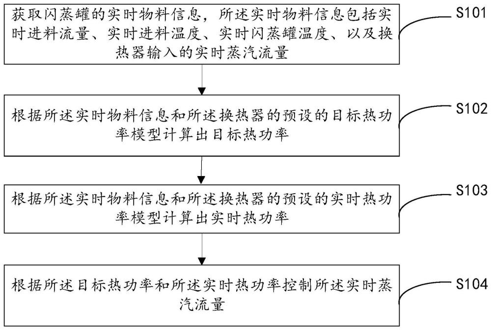 閃蒸罐熱量控制方法、電子設(shè)備及存儲(chǔ)介質(zhì)與流程