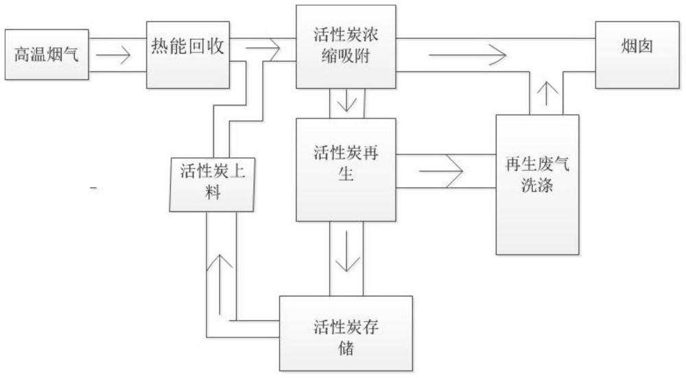 一種含SO2和NOx煙氣活性炭吸附還原處理工藝與系統(tǒng)的制作方法