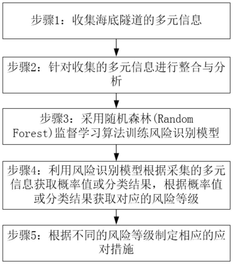 一種基于國(guó)產(chǎn)服務(wù)器的海底隧道信息融合判識(shí)與決策方法與流程