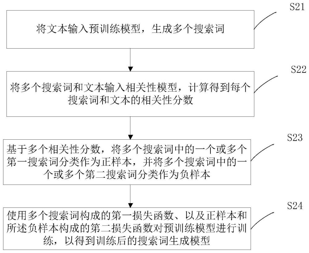 训练搜索词生成模型的方法、生成搜索词的方法和装置与流程