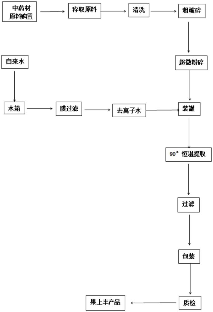 一種果樹抗凍劑及其生產(chǎn)工藝的制作方法