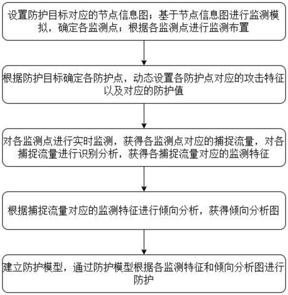 一種基于攻防演練場景的流量捕捉智能管控方法與流程