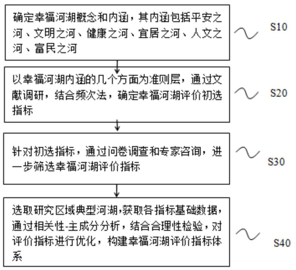 一種幸福河湖評(píng)價(jià)指標(biāo)體系構(gòu)建方法