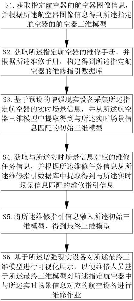 一種可視化航空器維修方法、系統(tǒng)、電子設(shè)備及介質(zhì)與流程