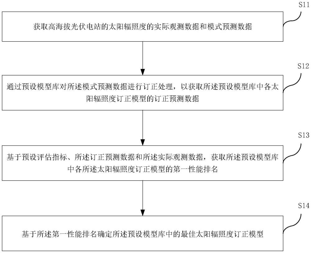 數(shù)據(jù)訂正方法、裝置、介質(zhì)及電子設(shè)備與流程