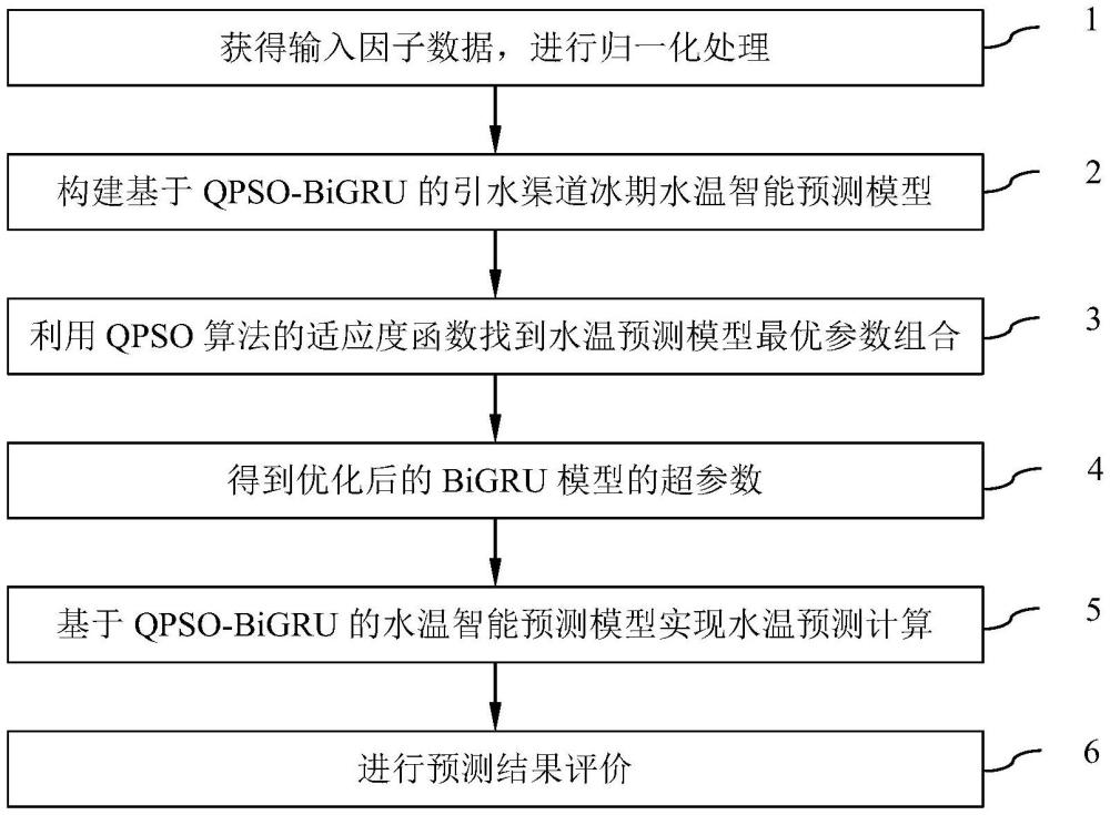 基于QPSO-BiGRU的引水渠道冰期水溫智能預(yù)測方法