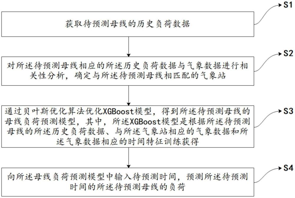 基于Bayes-XGBoost的母線負(fù)荷預(yù)測(cè)方法、系統(tǒng)及存儲(chǔ)介質(zhì)與流程