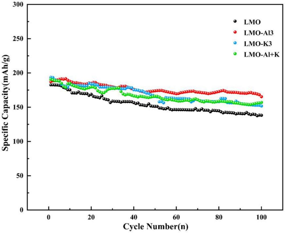 一種利用鋁/鉀元素共摻雜協(xié)同改善電極材料性能的方法