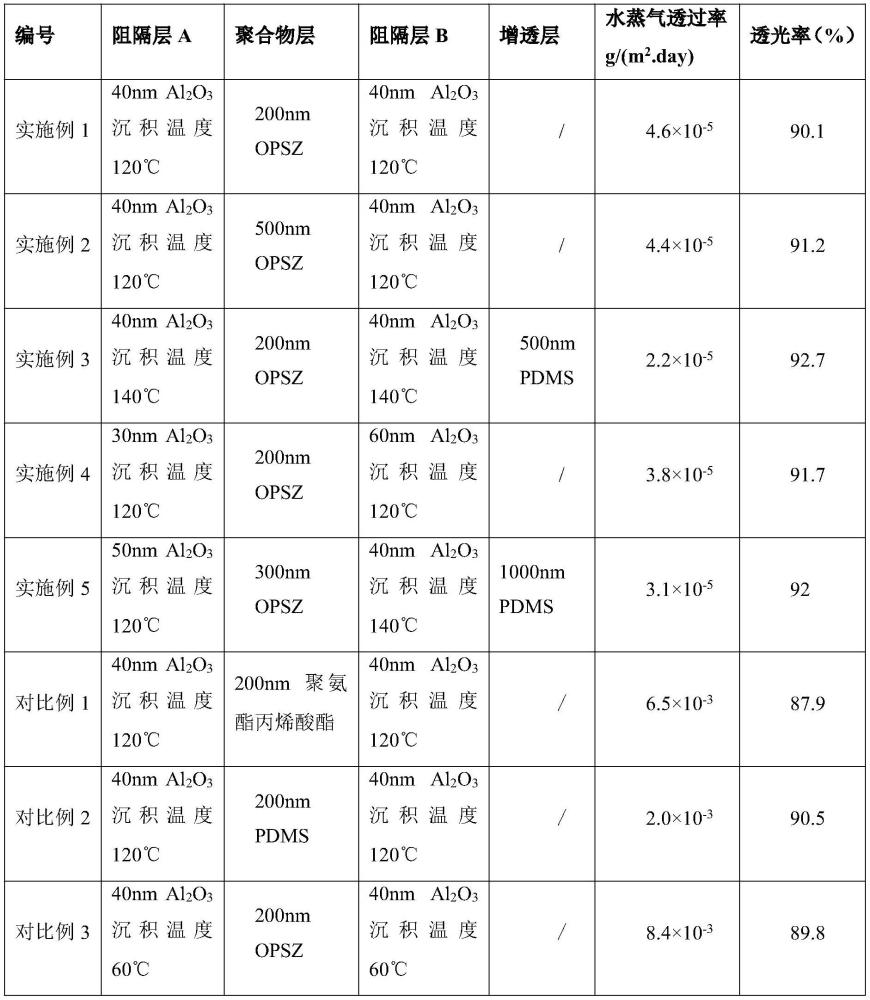 一種多層復(fù)合阻隔薄膜及其制備方法和應(yīng)用