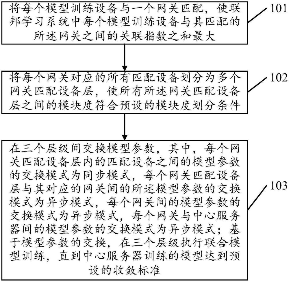 基于多層級的邊緣設備分布式訓練方法及裝置