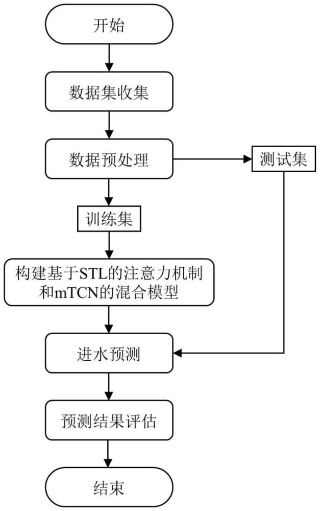 一種基于數(shù)據(jù)分解和深度學(xué)習(xí)的污水處理廠進(jìn)水預(yù)測(cè)方法