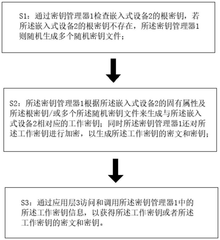 密鑰加密解密管理方法及系統(tǒng)與流程