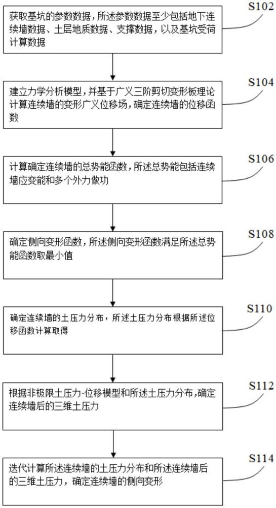 基于高階板理論的非對(duì)稱基坑地下連續(xù)墻側(cè)向變形計(jì)算方法