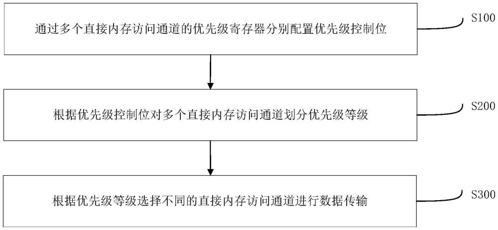 多通道DMA控制方法、系统、电子设备及存储介质与流程