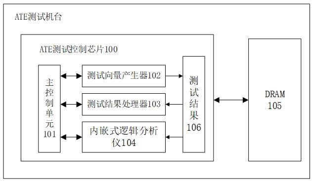 基于内嵌式逻辑分析的DRAM测试机台、方法与流程