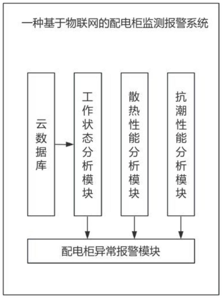 一種基于物聯網的配電柜監(jiān)測報警系統(tǒng)的制作方法