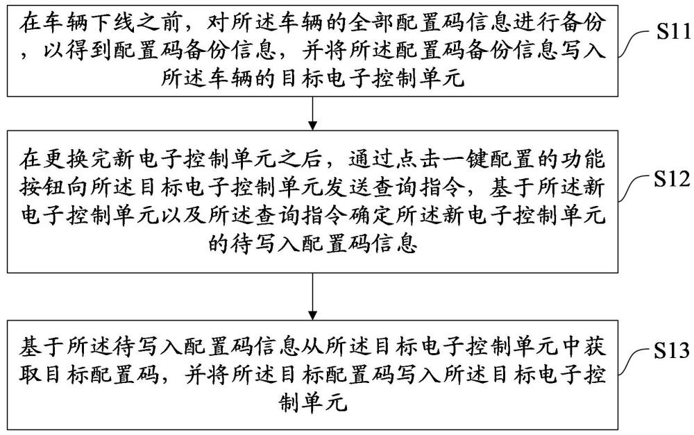 一種車輛配置碼寫入方法、裝置、設(shè)備及存儲(chǔ)介質(zhì)與流程