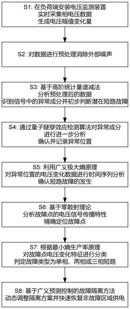 基于负荷端相电压幅值变化量的配电网短路故障判断方法与流程