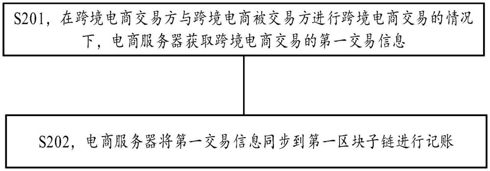 一種基于大數(shù)據(jù)的跨境電商交易方法及系統(tǒng)與流程