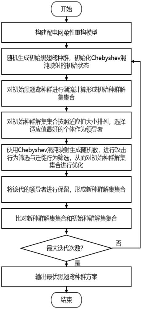 基于改進Chebyshev混沌映射黑翅鳶算法的配電網(wǎng)柔性重構(gòu)方法