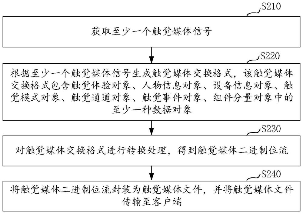 觸覺媒體內容的處理方法及裝置、設備、存儲介質與流程