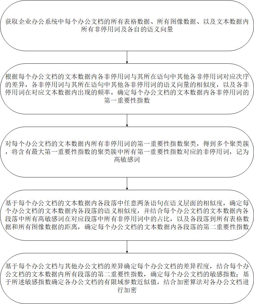 一種面向企業(yè)辦公系統(tǒng)的文件數(shù)據(jù)加密方法與流程