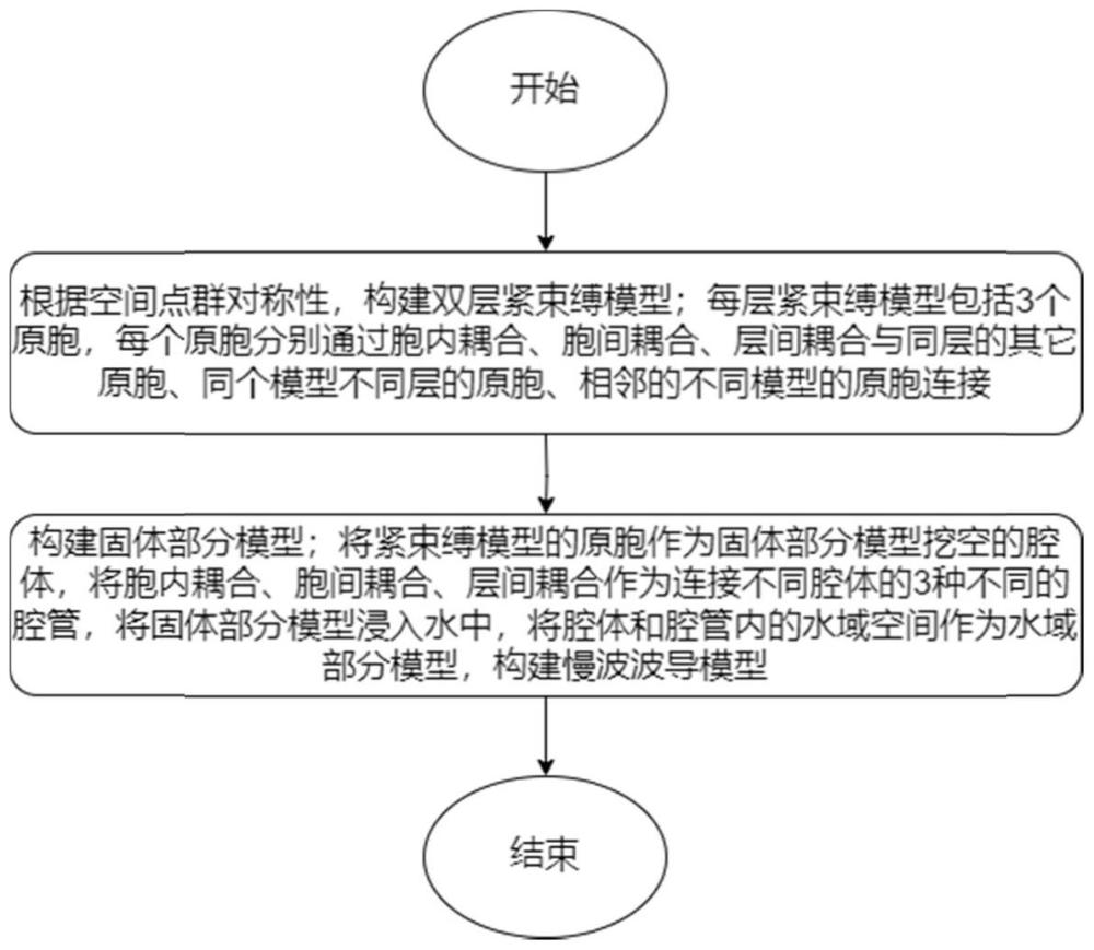 一種實(shí)現(xiàn)水下聲學(xué)拓?fù)涞穆ú▽?dǎo)模型的建模方法及其測試方法