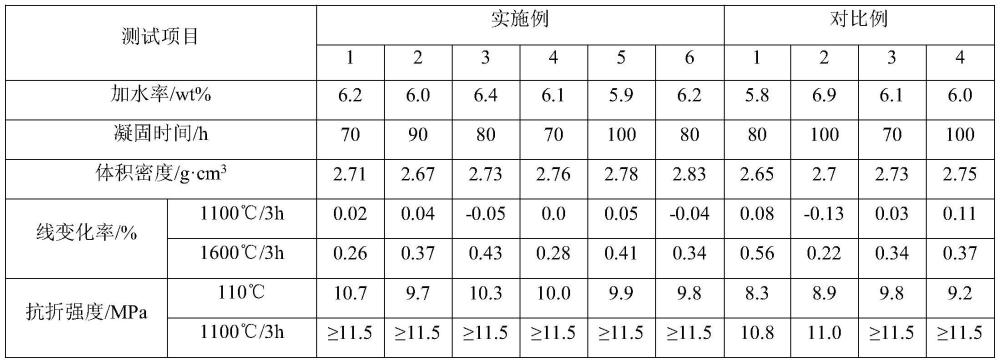 一種長壽命中間包包蓋澆注料的制作方法