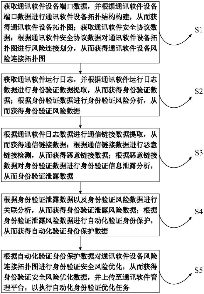 一種通訊軟件的安全性自動(dòng)化驗(yàn)證方法與流程