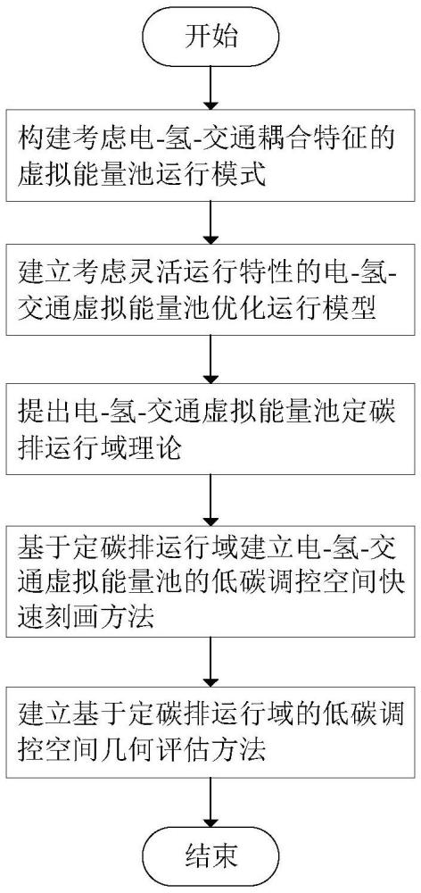 一種考慮電-氫-交通耦合特征的虛擬能量池調(diào)控空間刻畫方法