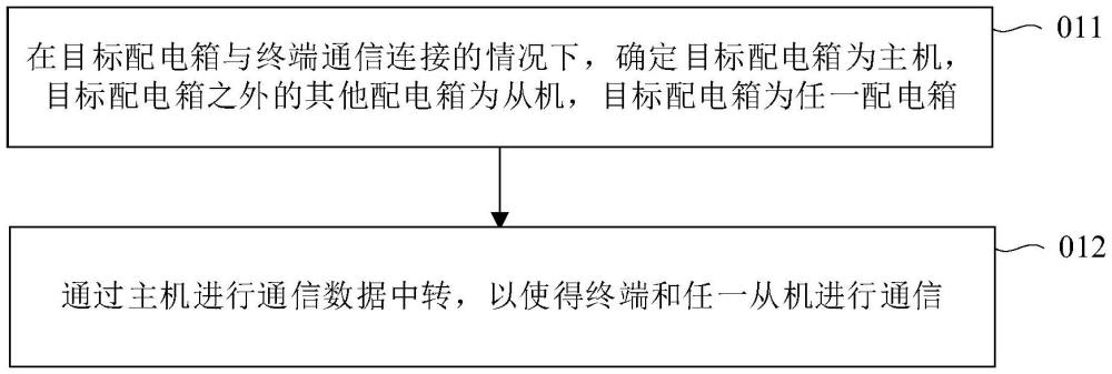 通信方法、通信裝置、儲能系統(tǒng)和存儲介質(zhì)與流程