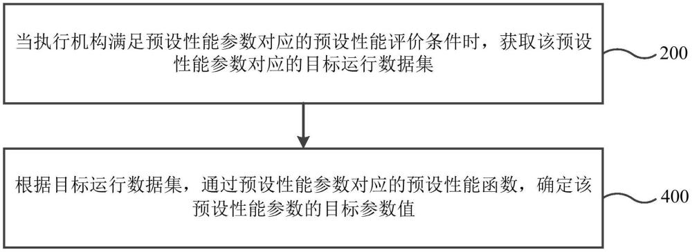 執(zhí)行機構性能參數值確定方法、裝置、處理器及存儲介質與流程