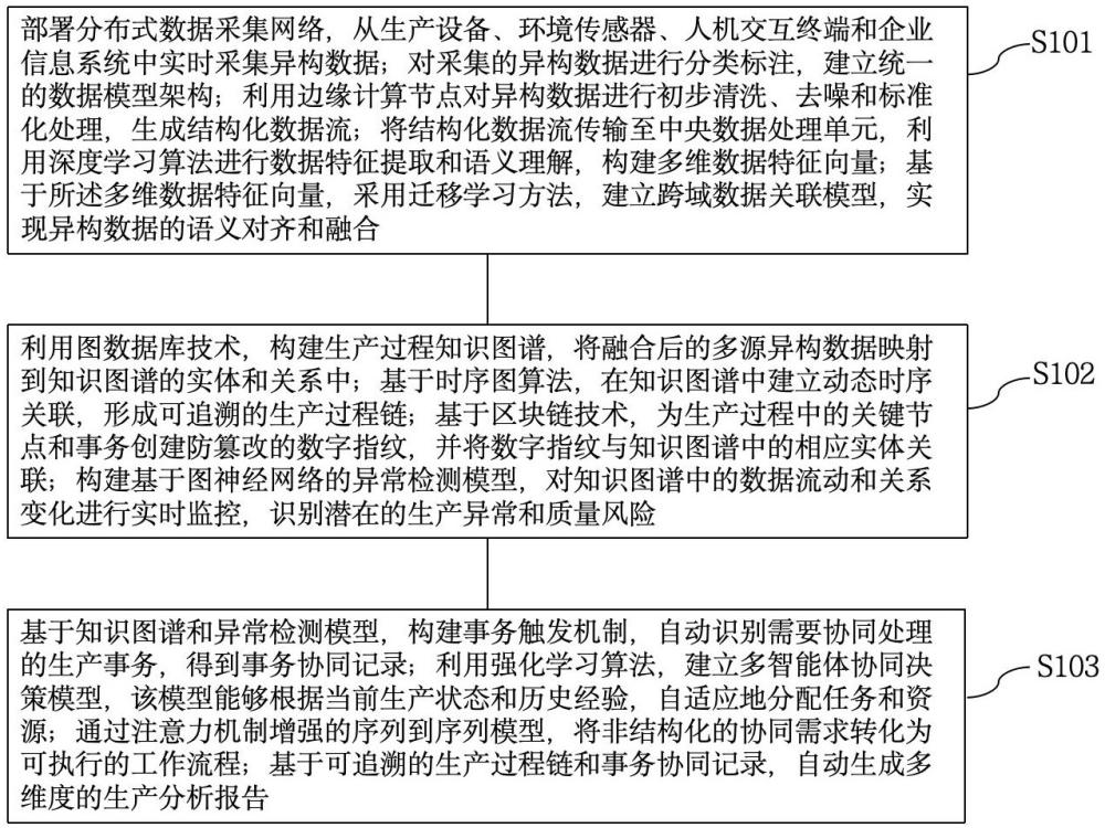 MES系統(tǒng)的生產(chǎn)追溯與事務(wù)協(xié)同方法及系統(tǒng)與流程