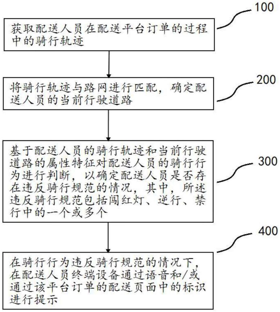 配送人員規(guī)范騎行識(shí)別方法及計(jì)算機(jī)程序產(chǎn)品與流程