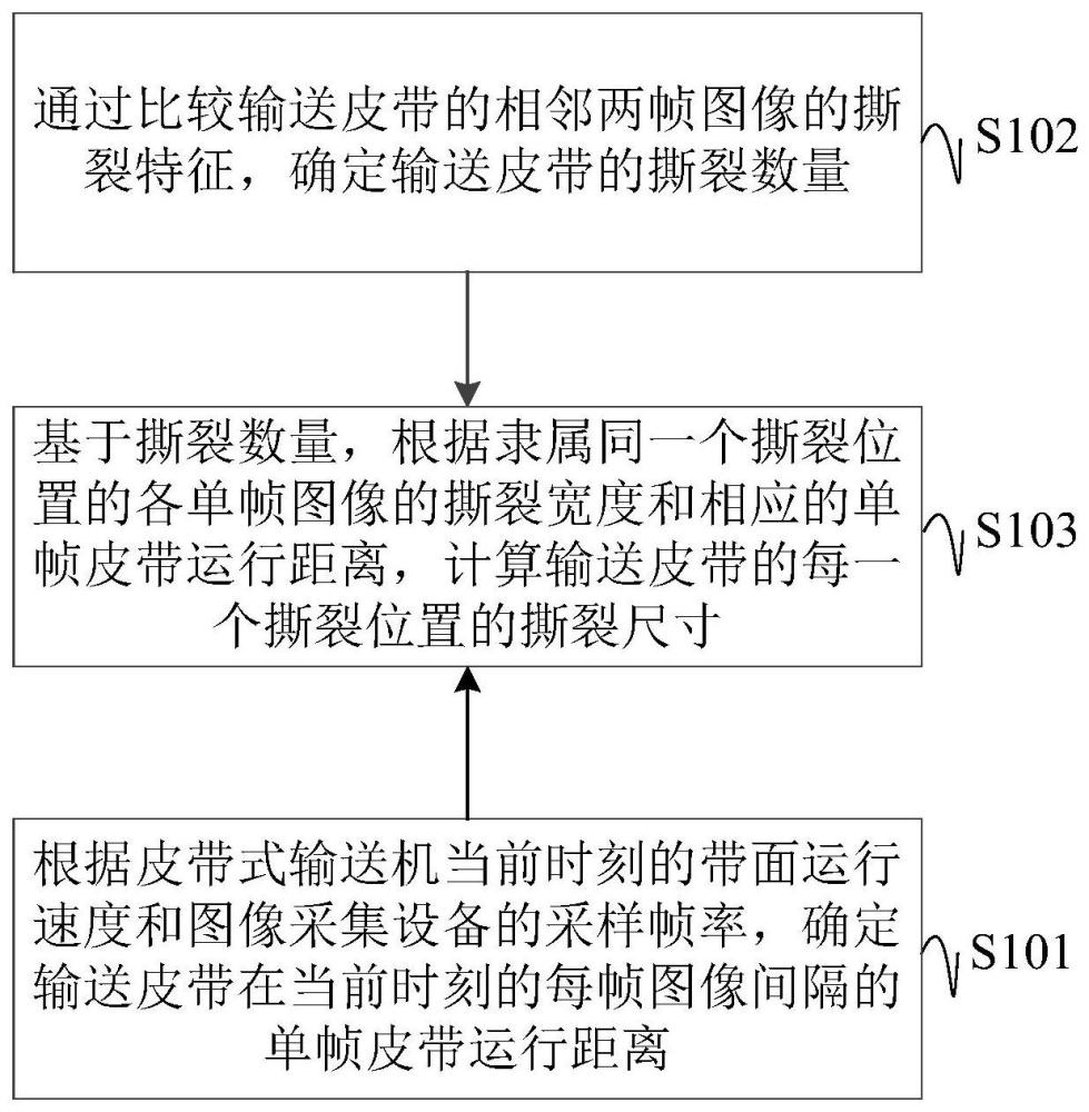 输送皮带的撕裂尺寸确定方法、装置、系统、设备及介质与流程