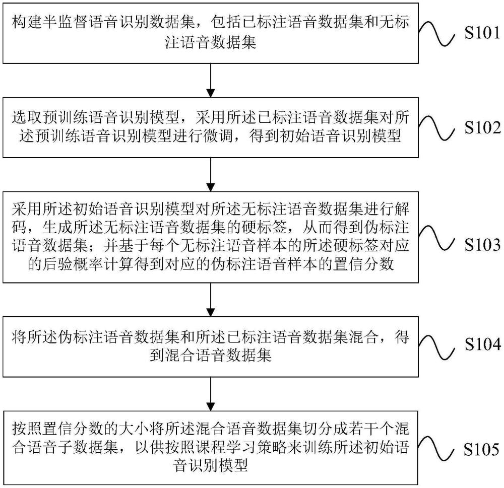 基于偽標(biāo)注與課程學(xué)習(xí)的語音識別數(shù)據(jù)增強方法、語音識別方法及相關(guān)設(shè)備