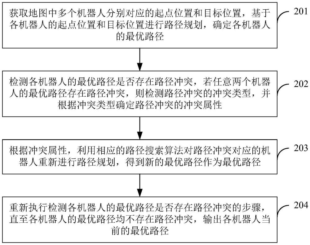 多機器人路徑規(guī)劃方法、裝置及電子設(shè)備