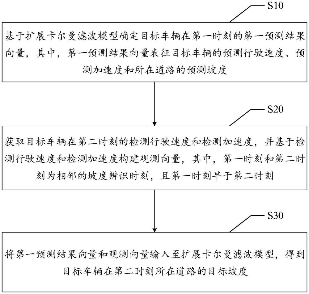 坡度辨識方法、裝置、車輛及計算機可讀存儲介質(zhì)與流程