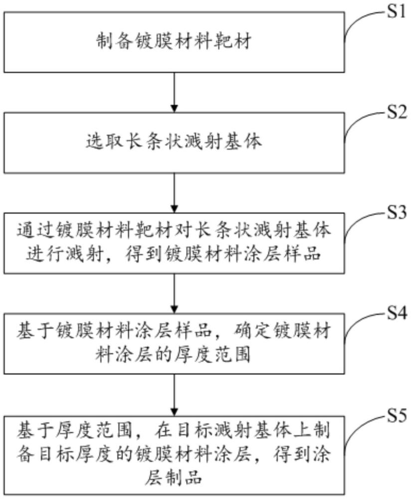 一種涂層制備方法、裝置與流程