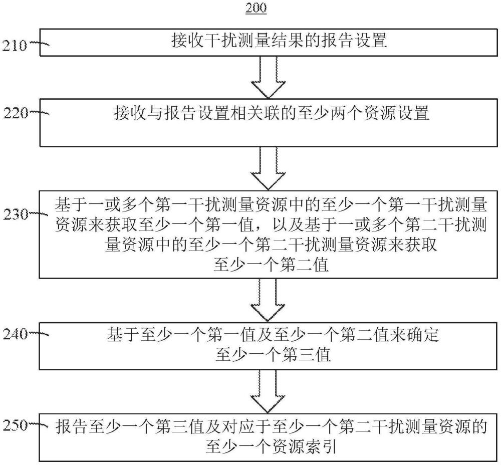 用于干擾測量的方法及設備與流程