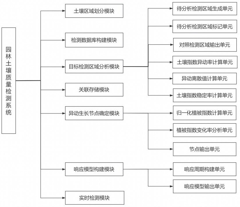 一种基于多源数据的园林土壤质量检测系统及方法与流程