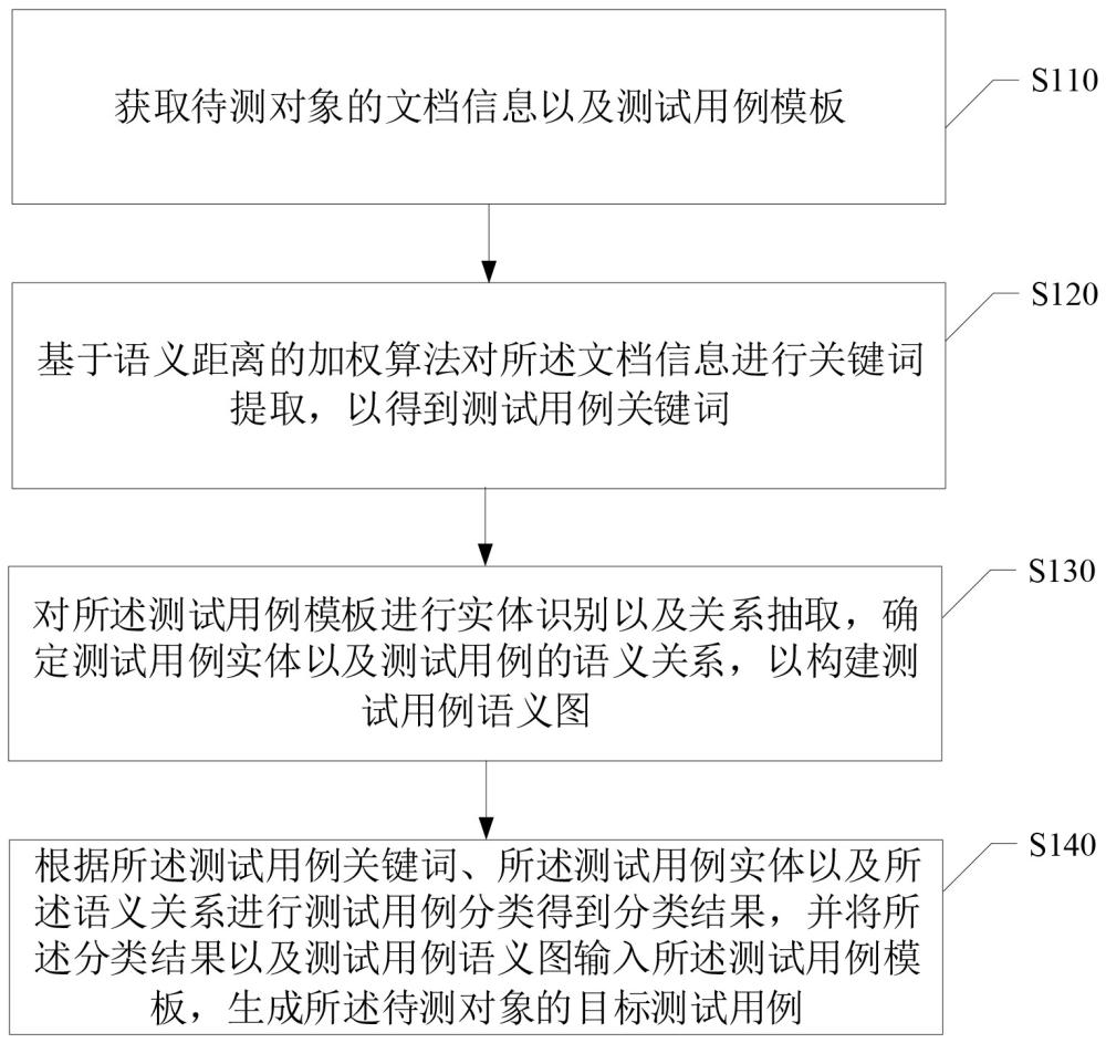 测试用例生成方法及装置、计算机程序产品、电子设备与流程