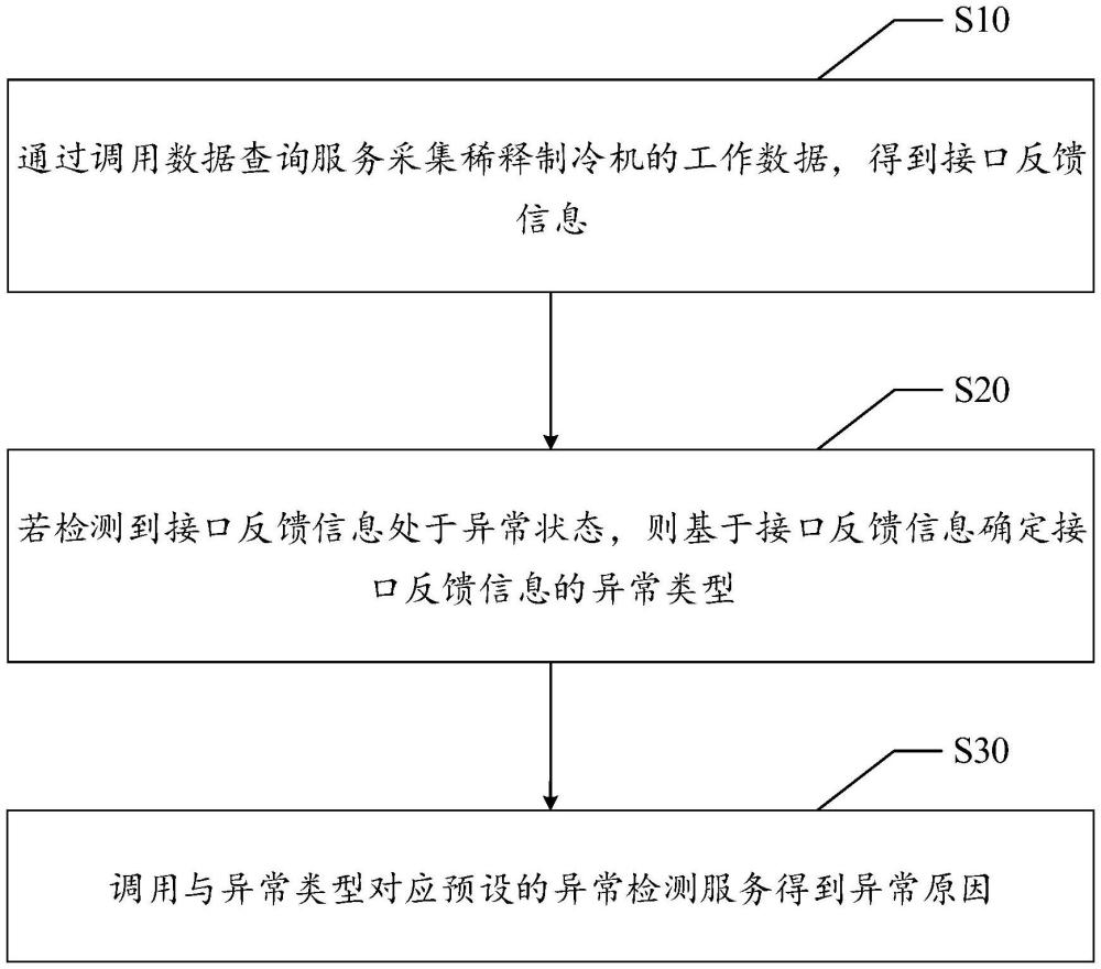 稀释制冷机的监测方法、装置、设备、介质及程序产品与流程